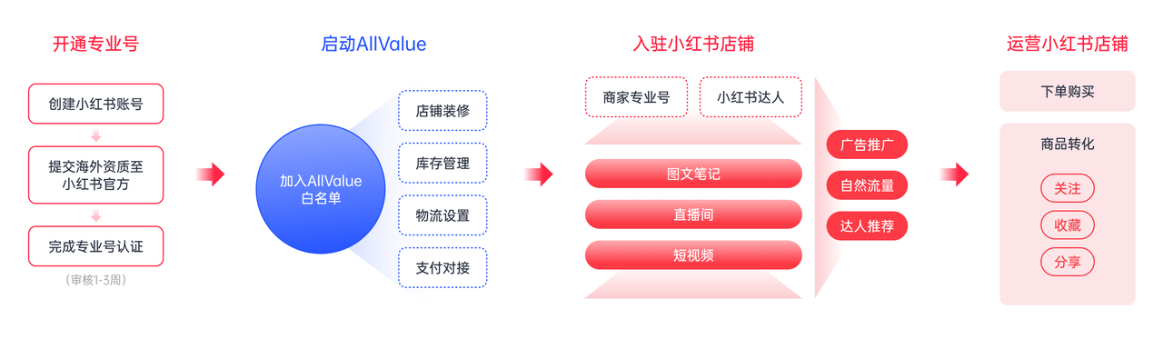 有贊AllValue重磅出擊，海外商家的小紅書開店解決方案來了