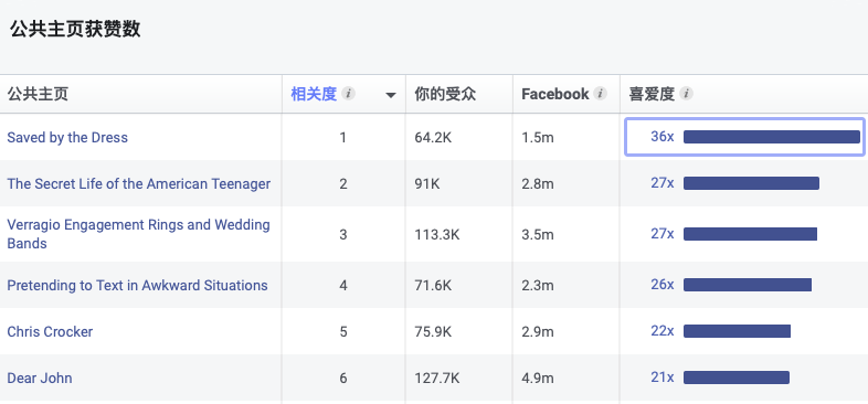 測(cè)新款如何精準(zhǔn)獲取目標(biāo)客戶(hù)，教你玩轉(zhuǎn)Facebook受眾分析！