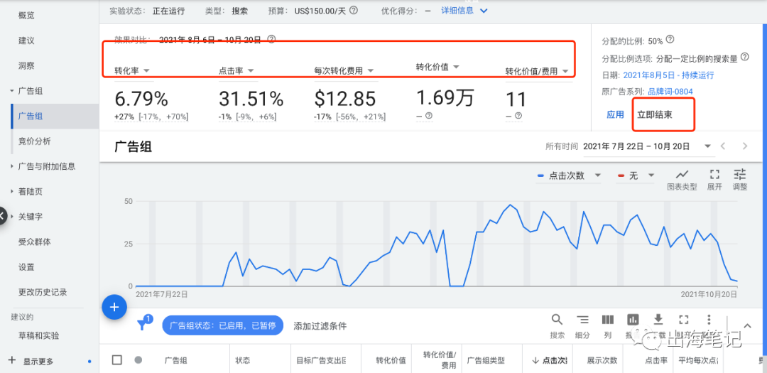 谷歌廣告營(yíng)銷實(shí)戰(zhàn)6000字干貨分享 ！