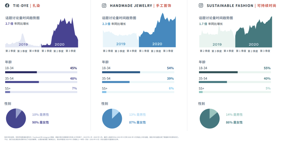 行業(yè)動(dòng)態(tài)｜FACEBOOK IQ 熱門(mén)話(huà)題和趨勢(shì)報(bào)告