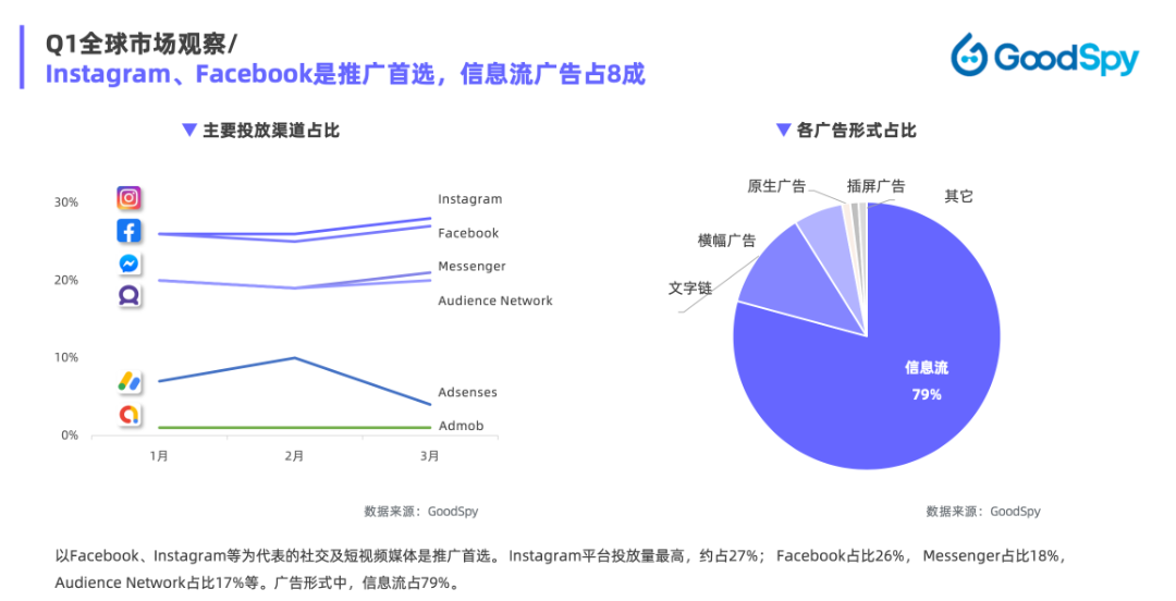 重磅發(fā)布|《Q1獨(dú)立站電商廣告和營(yíng)銷(xiāo)洞察》免費(fèi)領(lǐng)取！