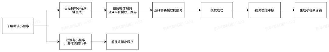 有贊AllValue正式推出「國(guó)際版小程序」，多渠道搶占億級(jí)海外華人市場(chǎng)！