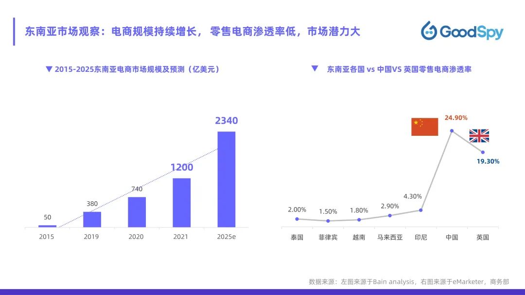 從獨(dú)立站投放到營銷選品，發(fā)掘東南亞電商增長點(diǎn)！