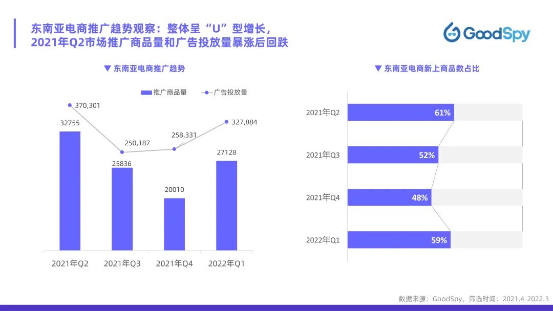 從獨(dú)立站投放到營銷選品，發(fā)掘東南亞電商增長點(diǎn)！