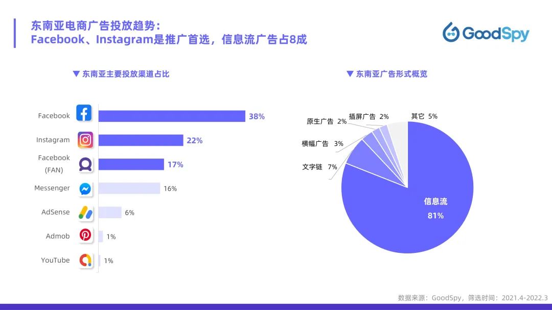 從獨(dú)立站投放到營銷選品，發(fā)掘東南亞電商增長點(diǎn)！