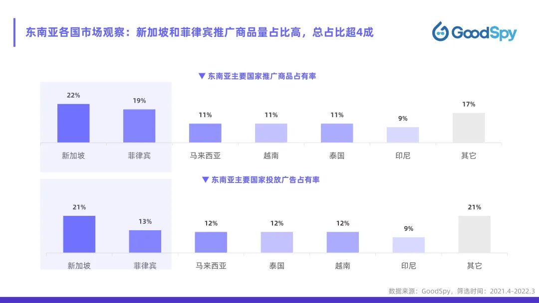 從獨(dú)立站投放到營銷選品，發(fā)掘東南亞電商增長點(diǎn)！