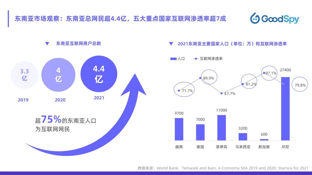 從獨(dú)立站投放到營銷選品，發(fā)掘東南亞電商增長點(diǎn)！