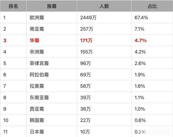 加拿大華人市場到底有多少商機？多倫多華人竟然有這么多？！