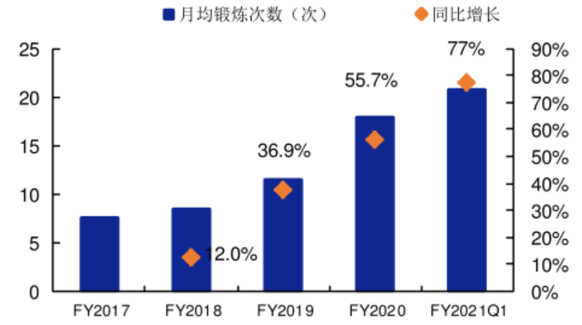 家庭健身品牌Peloton：內(nèi)容營銷影響用戶心智，打通美國市場！