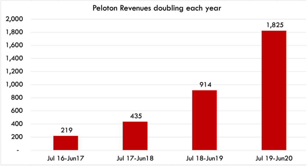 家庭健身品牌Peloton：內(nèi)容營銷影響用戶心智，打通美國市場！