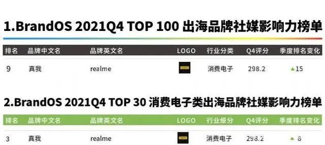 DTC案例 | 3年突破1億全球用戶，Realme憑啥保持50%逆勢增長？