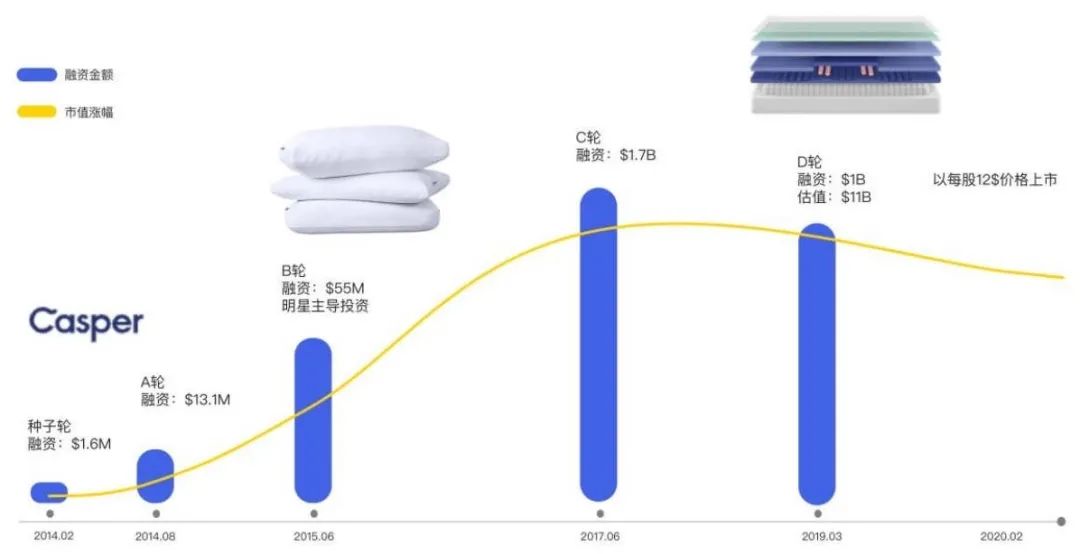 DTC案例 | 吸粉200萬(wàn)用戶，第一年吸金1億美金，Casper有何增長(zhǎng)之道？